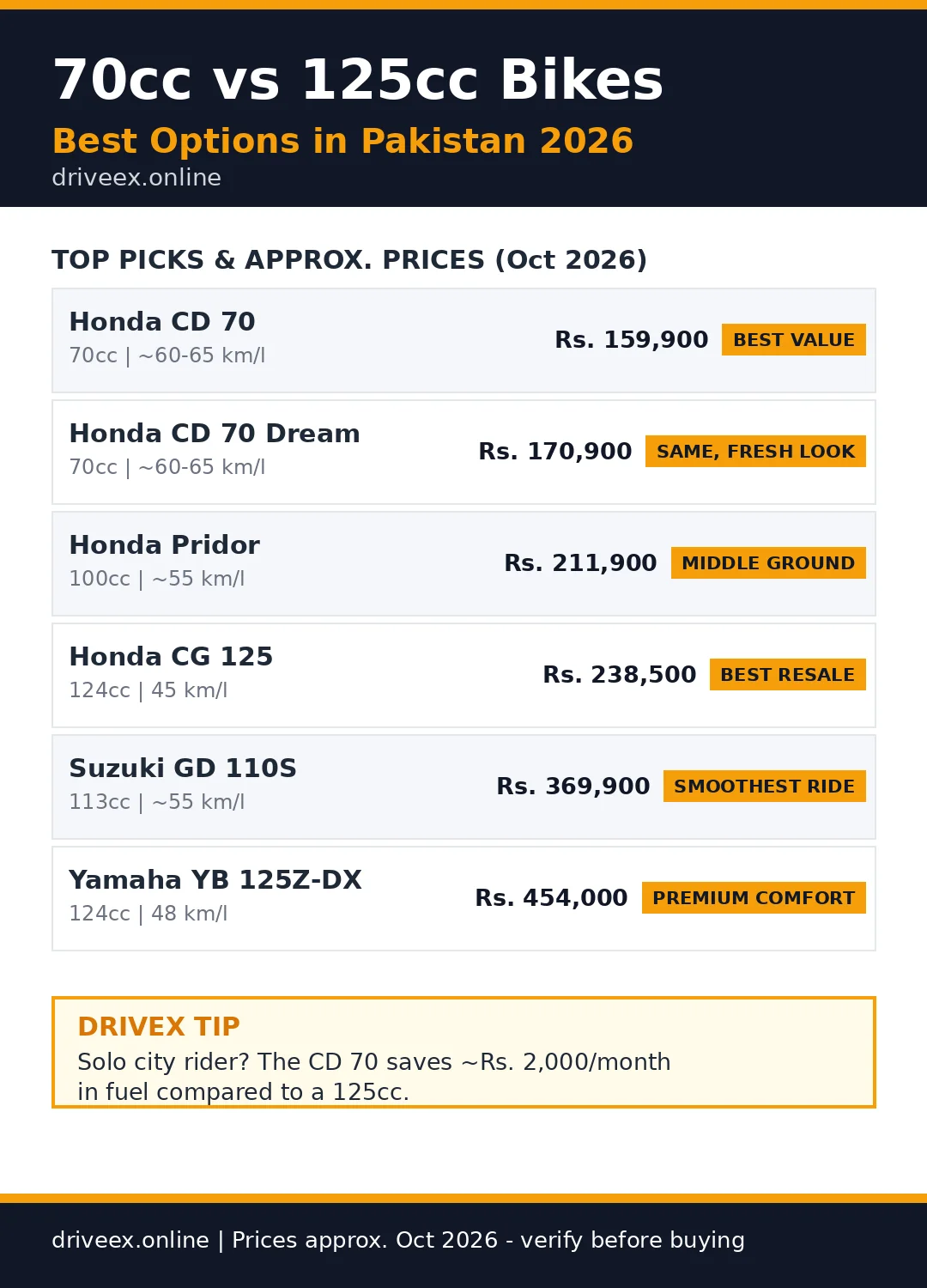 Infographic comparing 70cc vs 125cc bike prices in Pakistan October 2026