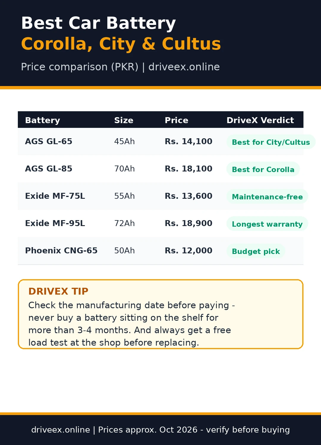 Infographic comparing car battery prices in Pakistan October 2026 - AGS, Exide, Phoenix.