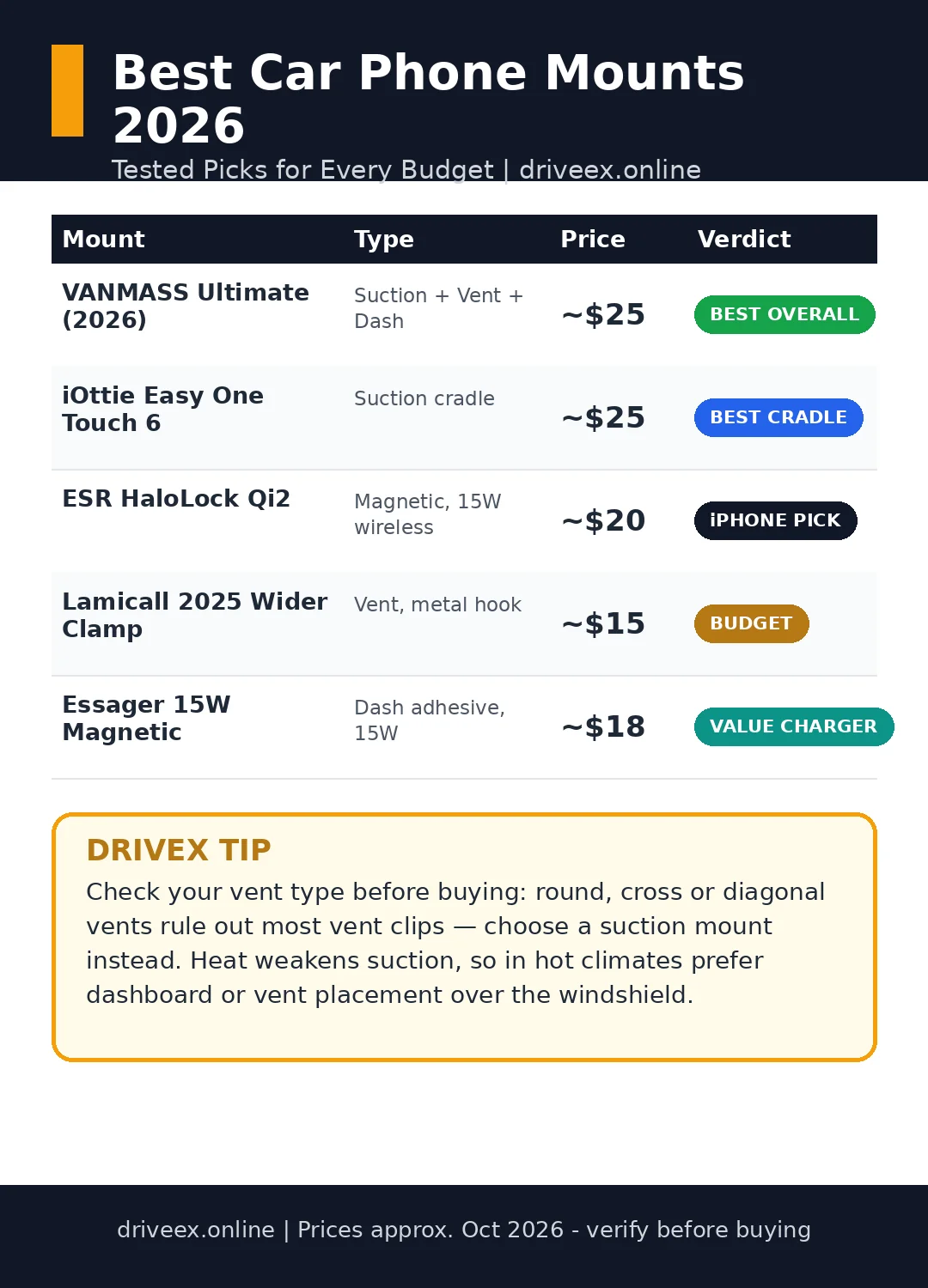 Best Car Phone Mounts 2026 comparison table with prices