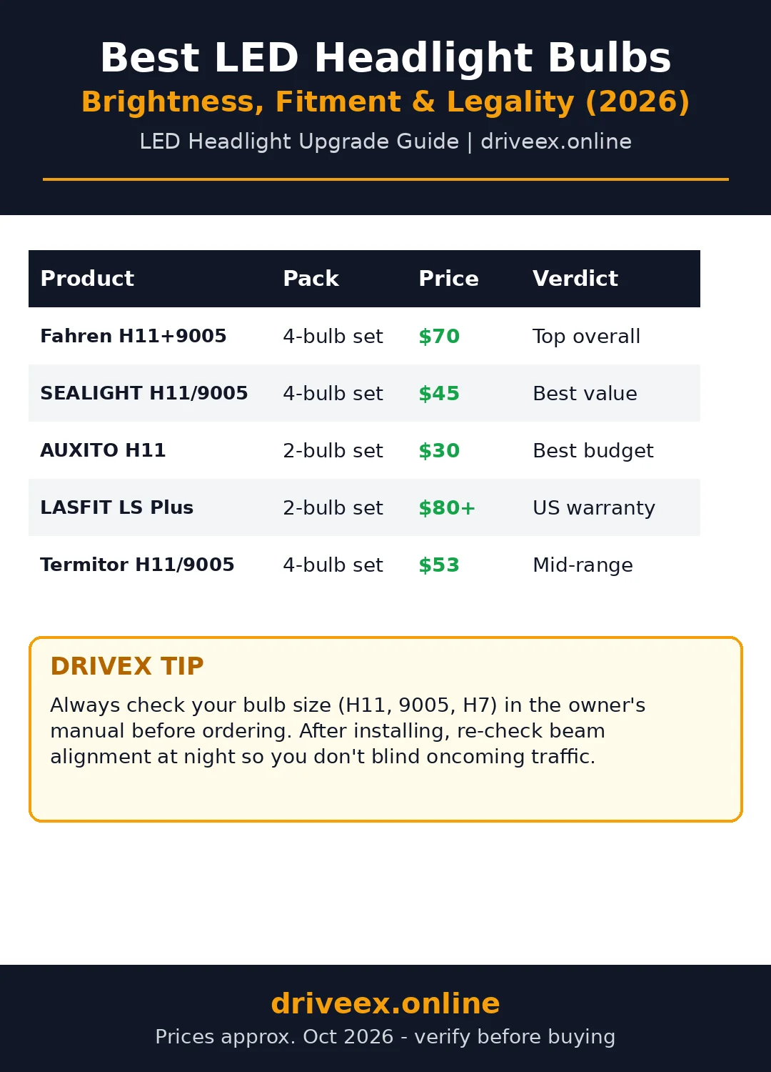 LED headlight bulbs comparison infographic: Fahren, SEALIGHT, AUXITO, LASFIT and Termitor prices and verdicts