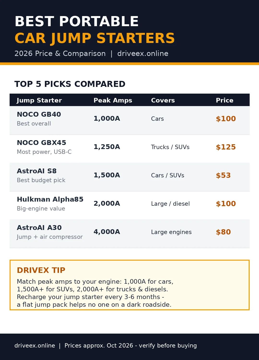 Best portable car jump starters 2026 comparison infographic with prices