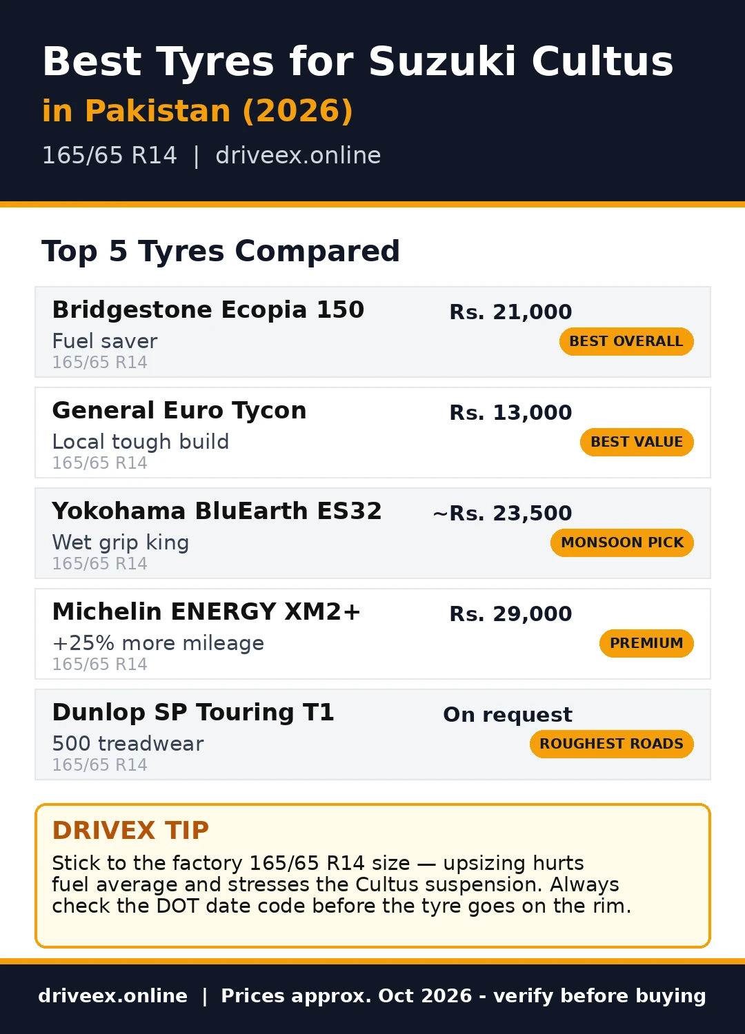 Infographic comparing the top 5 tyres for Suzuki Cultus in Pakistan 2026 with prices in PKR: Bridgestone Ecopia 150, General Euro Tycon, Yokohama BluEarth ES32, Michelin ENERGY XM2+, Dunlop SP Touring T1