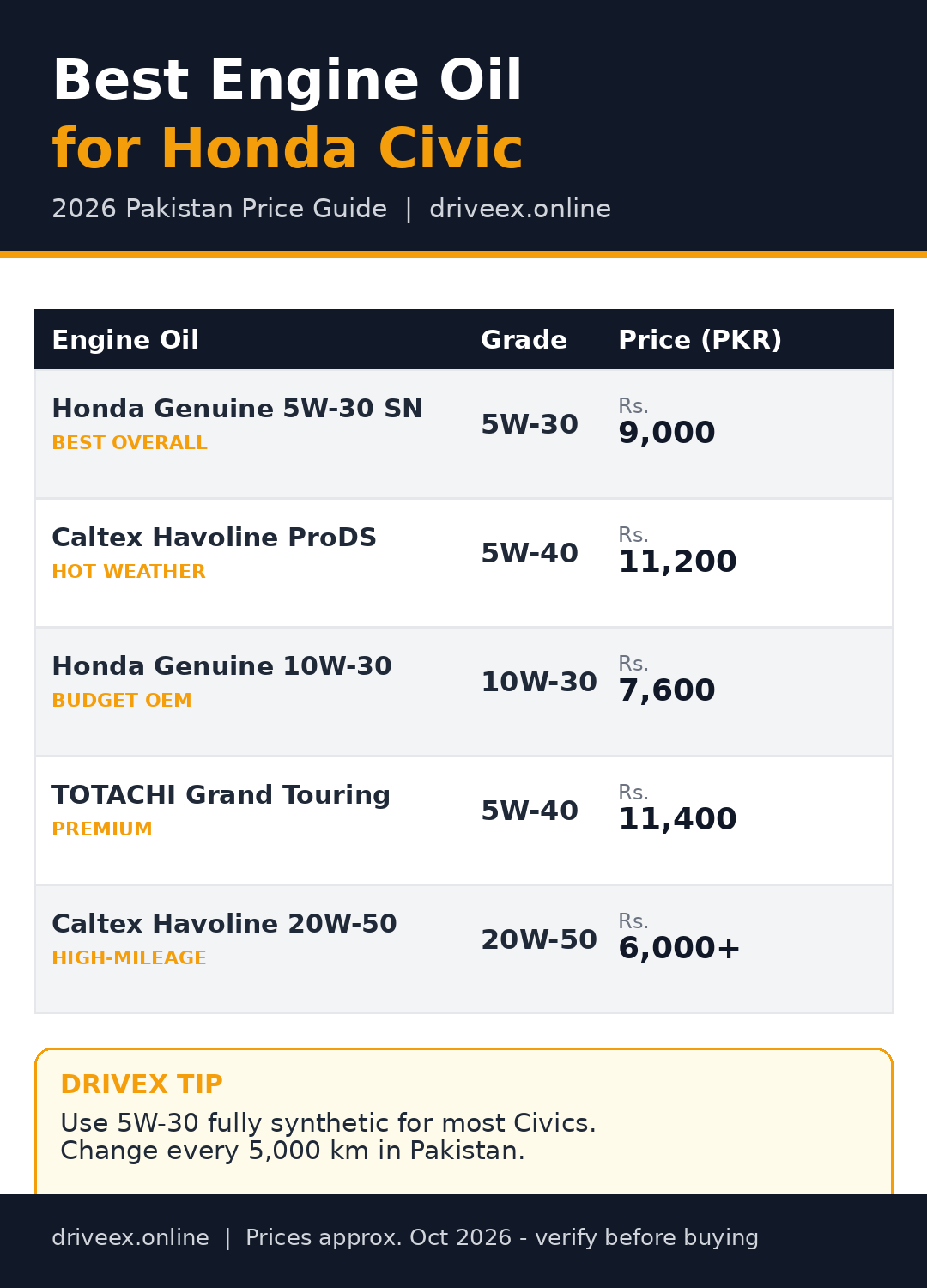 Infographic: best engine oil for Honda Civic 2026 Pakistan price comparison