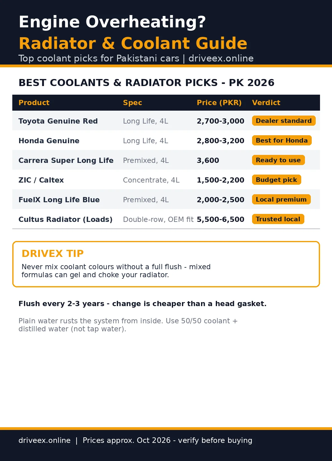 Coolant and radiator price comparison for Pakistani cars, October 2026