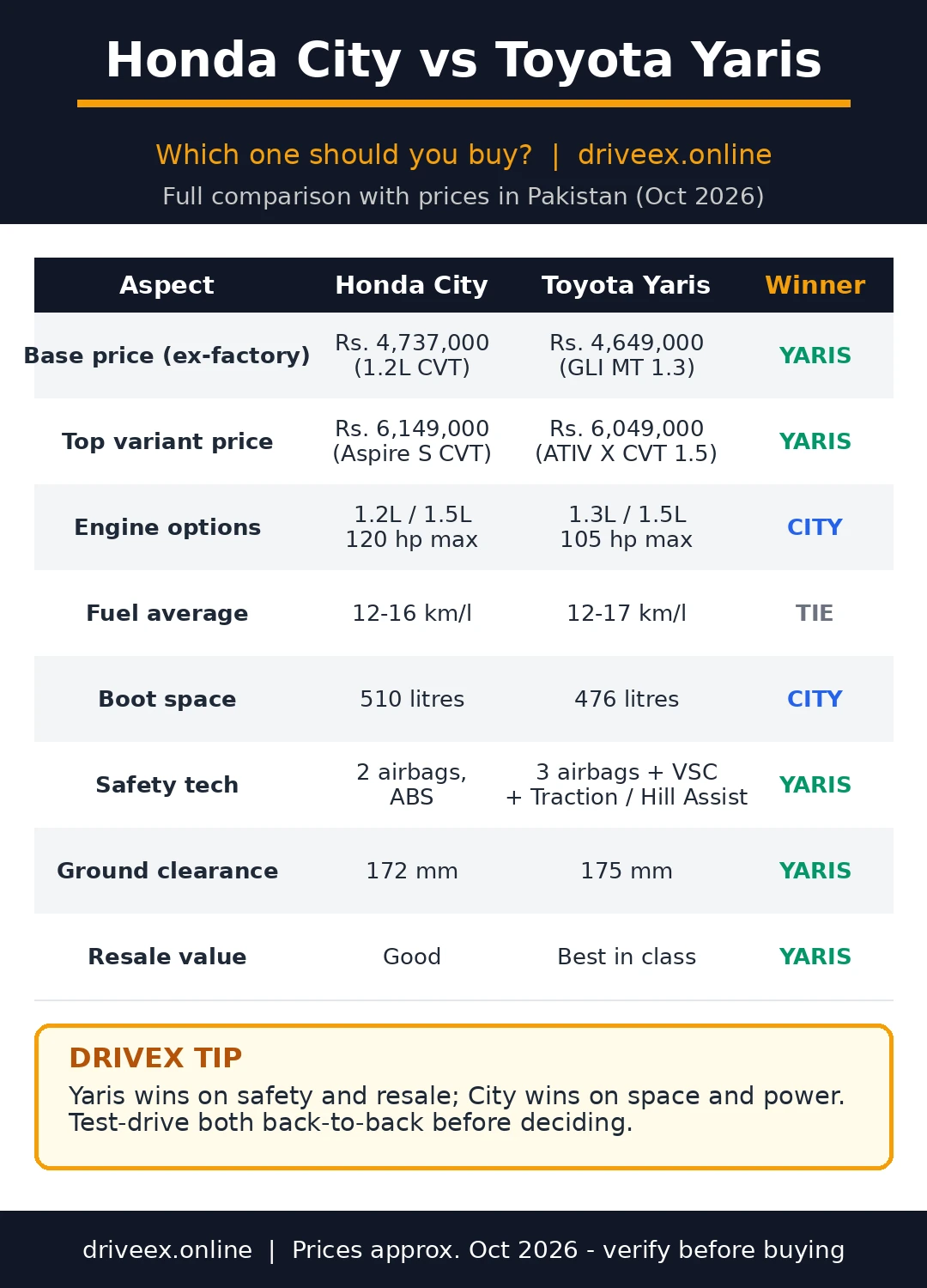 Honda City vs Toyota Yaris price and spec comparison infographic, Pakistan, October 2026