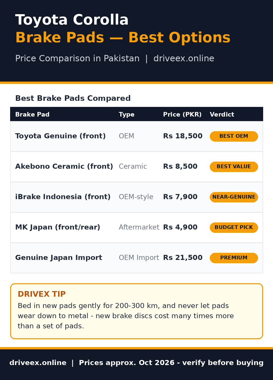 Toyota Corolla brake pads price comparison in Pakistan — DriveX infographic